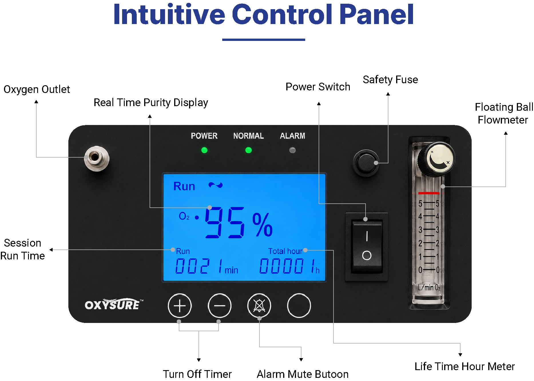 Labelled Oxysure Home 5L intuitive control panel